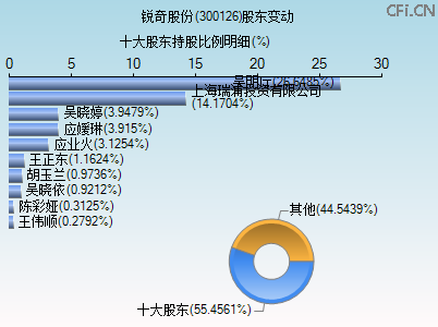300126股东变动图 300126股东变动图