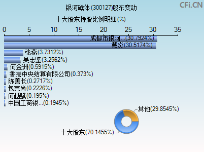 300127股东变动图