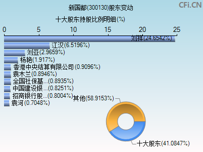 300130股东变动图