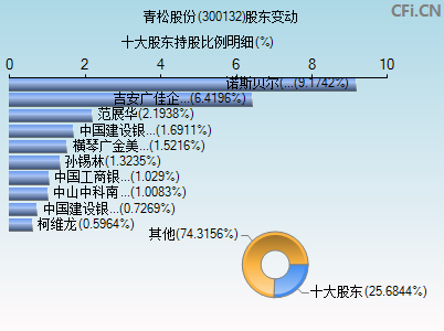 300132股东变动图