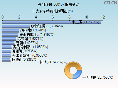 300137股东变动图