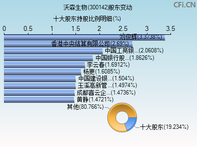 300142股东变动图