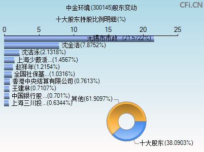 300145股东变动图