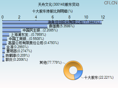 300148股东变动图