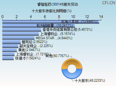 300149股东变动图