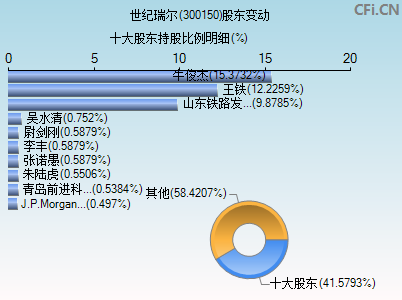 300150股东变动图