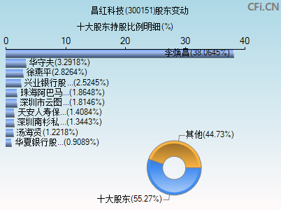 300151股东变动图