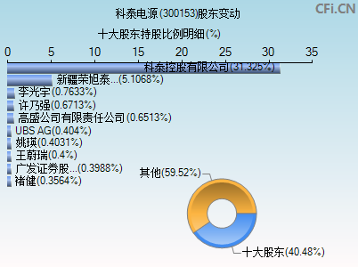 300153股东变动图