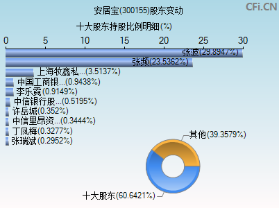 300155股东变动图