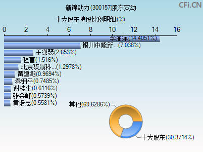 300157股东变动图