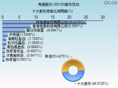 300160股东变动图