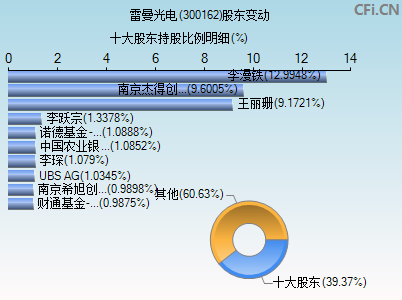 300162股东变动图