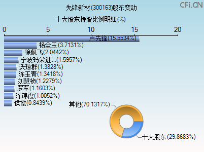 300163股东变动图 300163股东变动图
