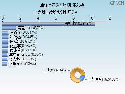 300164股东变动图