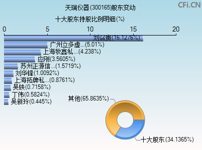 300165股东变动图