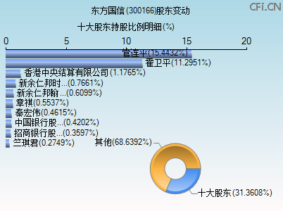 300166股东变动图 300166股东变动图