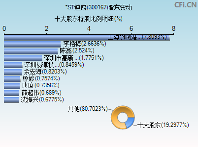 300167股东变动图