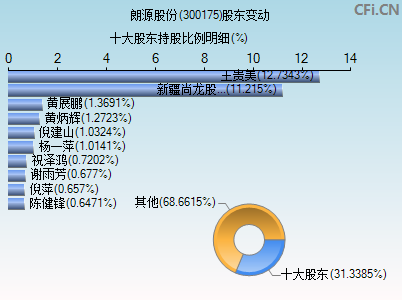 300175股东变动图