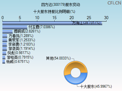 300179股东变动图