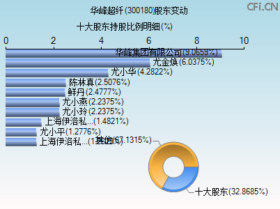 300180股东变动图