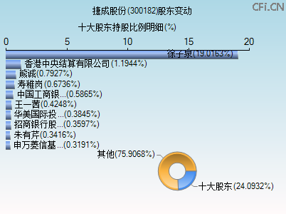 300182股东变动图
