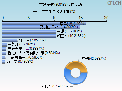 300183股东变动图 300183股东变动图