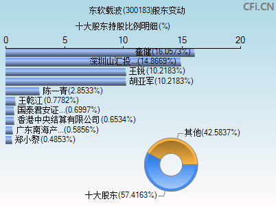 300183股东变动图