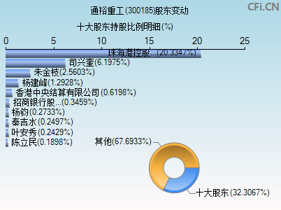 300185股东变动图