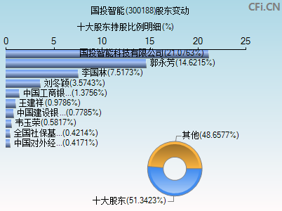 300188股东变动图