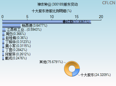 300189股东变动图