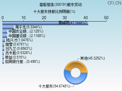 300191股东变动图 300191股东变动图