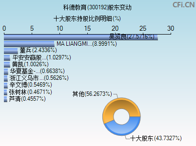 300192股东变动图