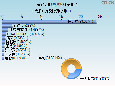 300194股东变动图