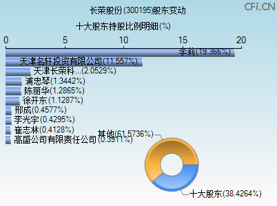 300195股东变动图