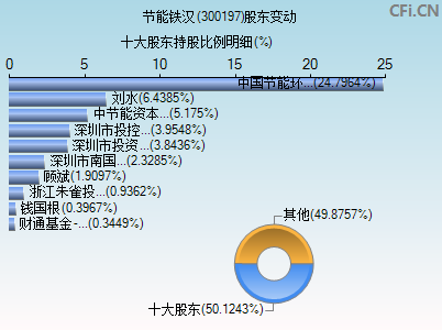 300197股东变动图