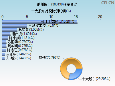 300198股东变动图