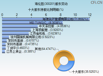 300201股东变动图