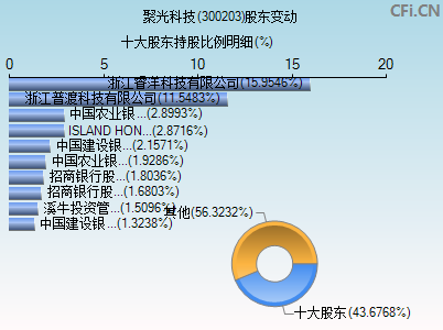 300203股东变动图