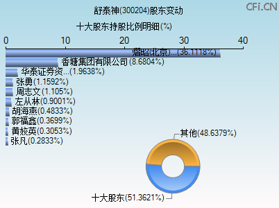300204股东变动图 300204股东变动图