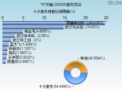 300205股东变动图