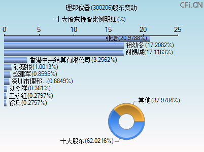 300206股东变动图 300206股东变动图
