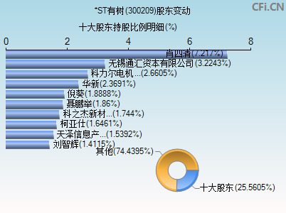 300209股东变动图