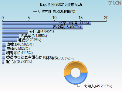 300210股东变动图