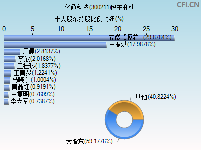 300211股东变动图