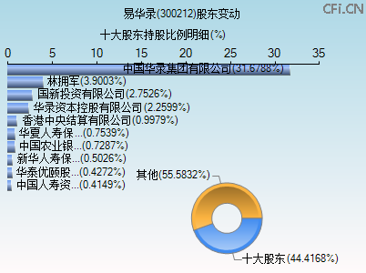 300212股东变动图