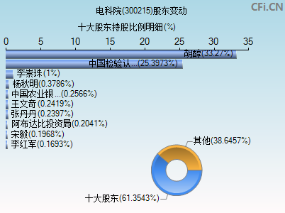 300215股东变动图