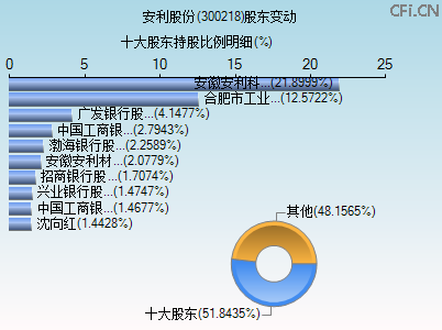 300218股东变动图