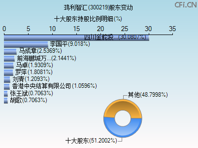 300219股东变动图 300219股东变动图