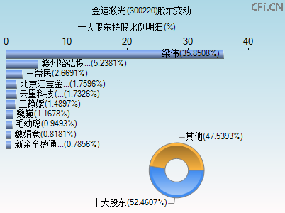 300220股东变动图