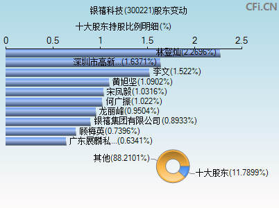 300221股东变动图